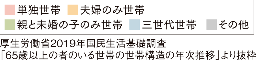 65歳以上の者のいる世帯の世帯構造比較グラフ内訳