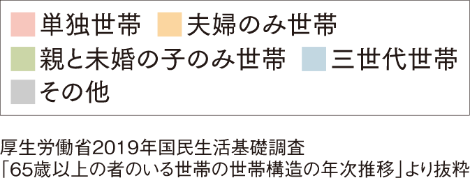 65歳以上の者のいる世帯の世帯構造比較グラフ内訳